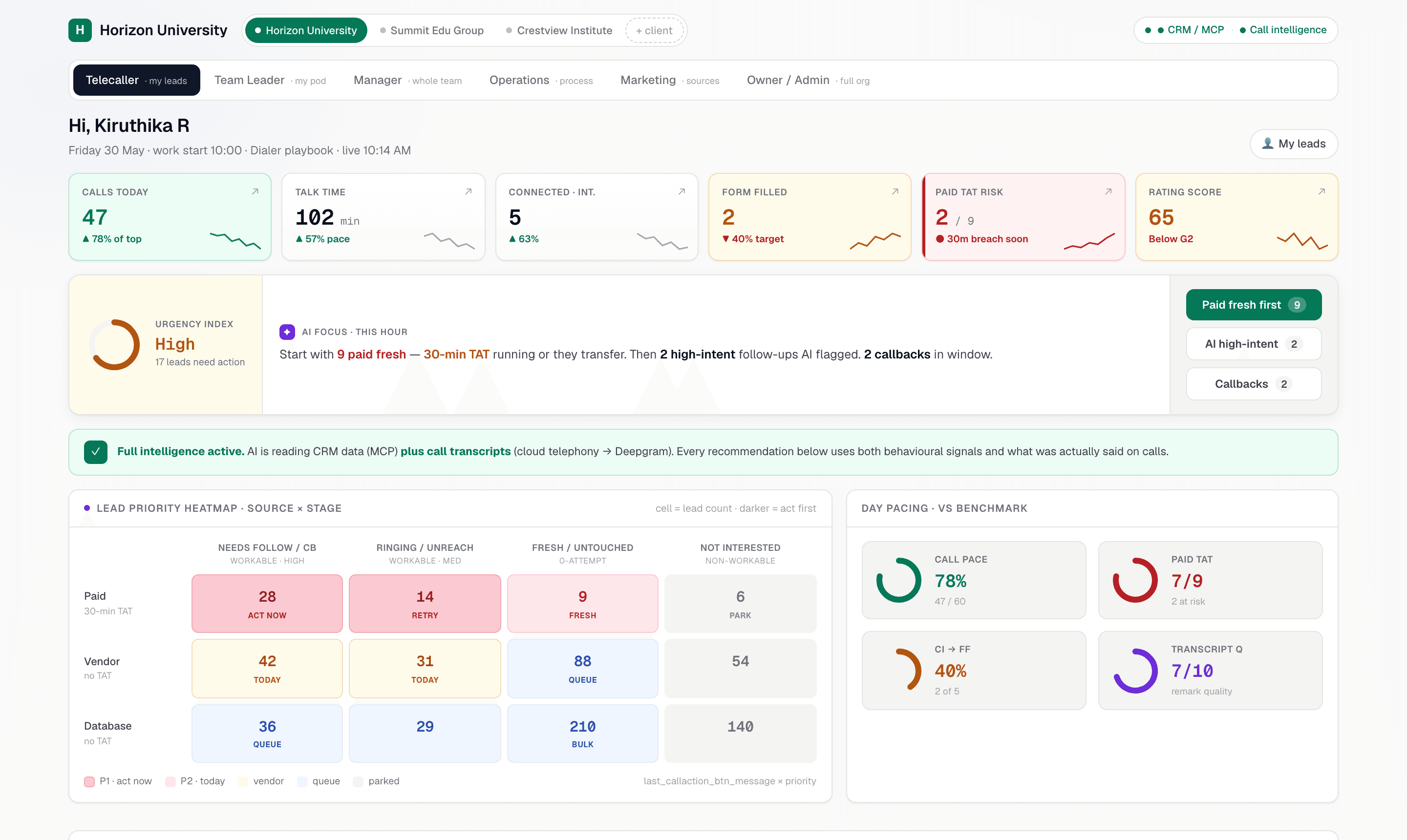 IntakeOS command center: admissions funnel, counsellor leaderboard, and source-wise admissions on one screen.